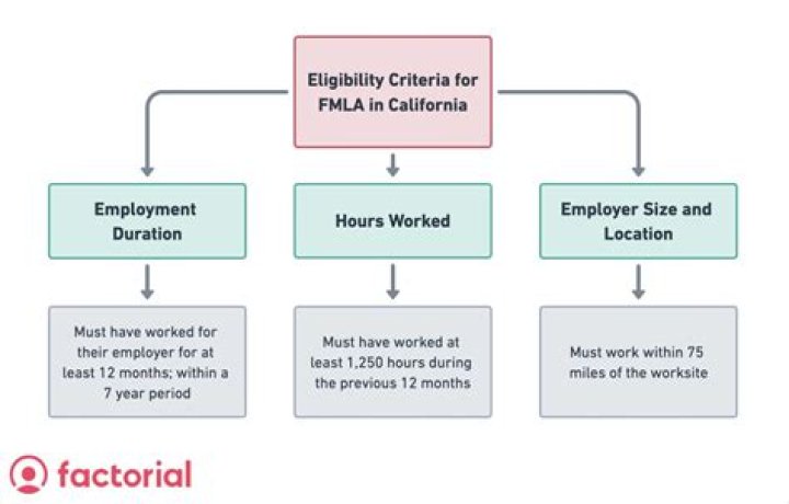 How does FMLA work in Tennessee?