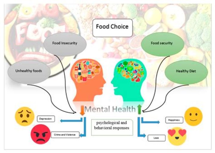 How does food influence your behavior?