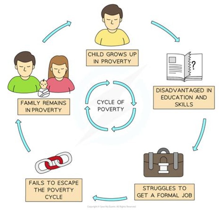 How does poverty affect literacy development?