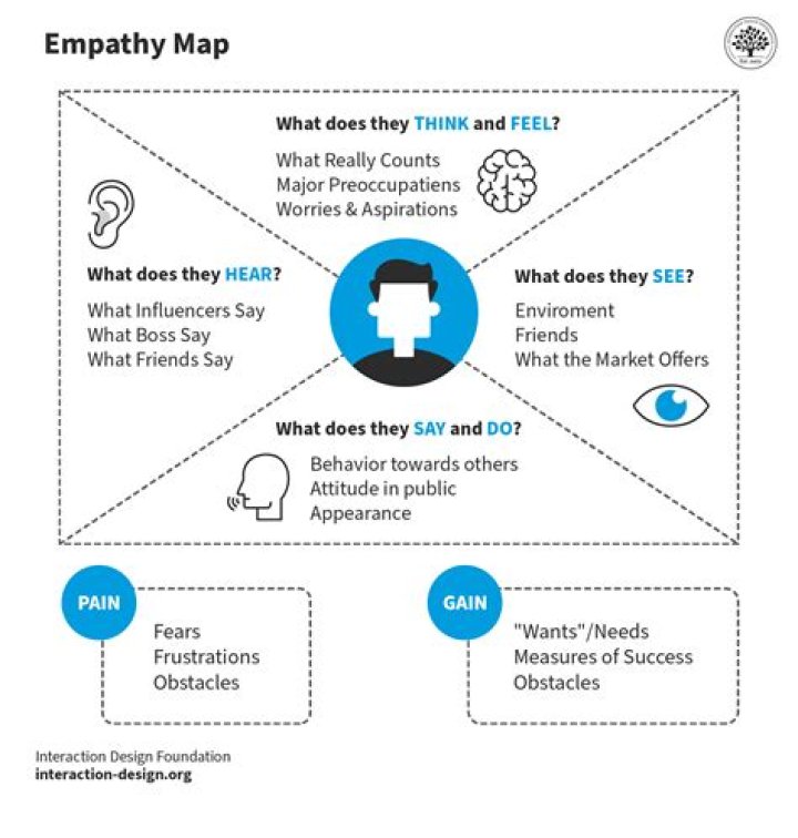 How does psychology define empathy?