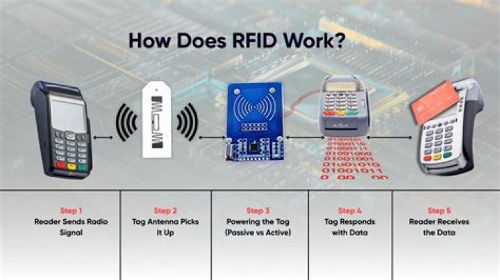 How does RFID help prevent theft?