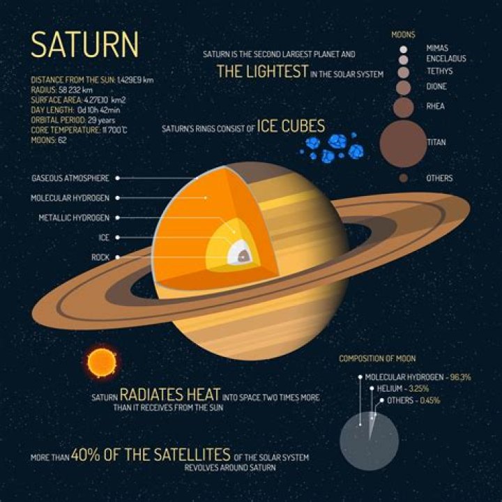 How does Saturn move?