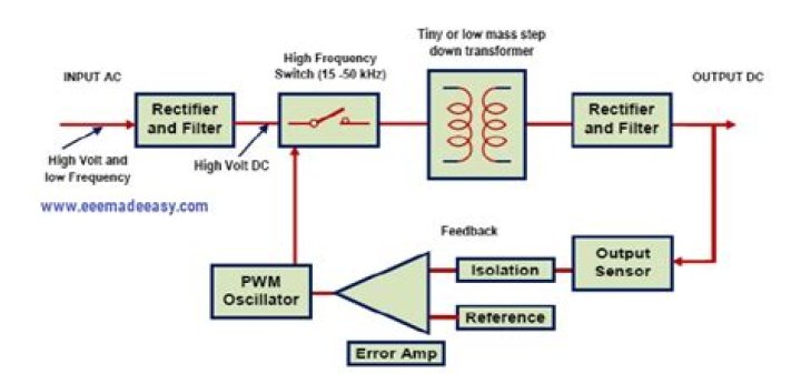 How does SMPS work explain with diagram?
