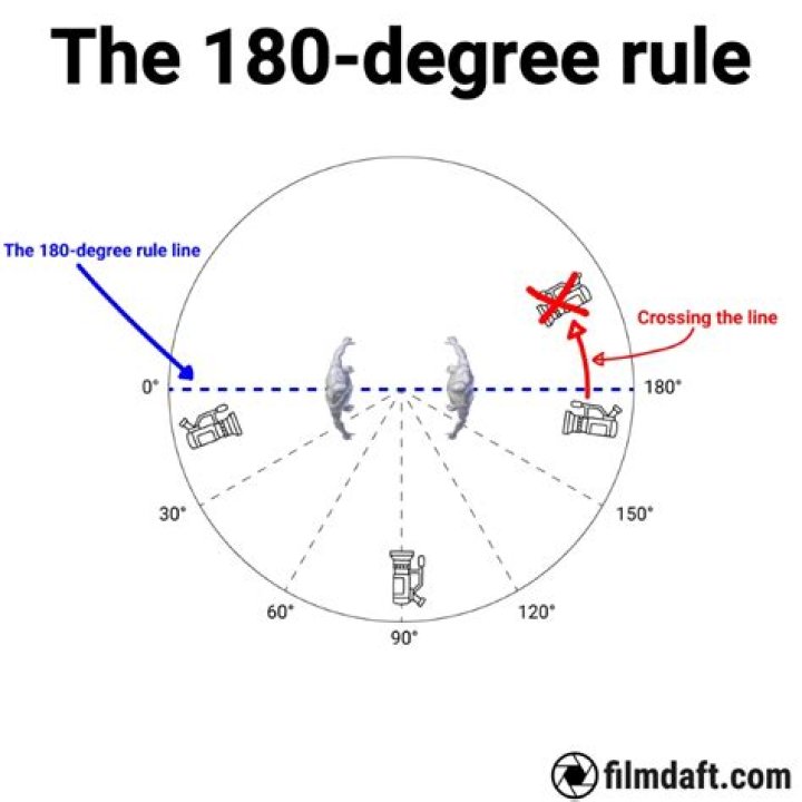 How does the 180-degree rule work?