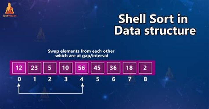How efficient is Shell sort?