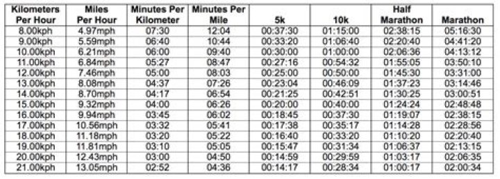 How fast is 60 km per mile?