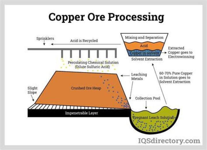 How is copper extracted from its ore?