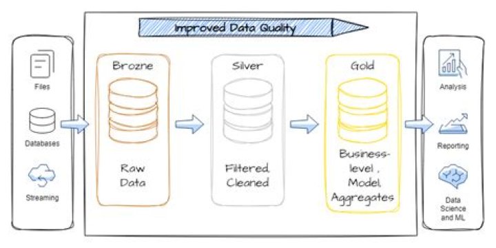 How is data cleansed?