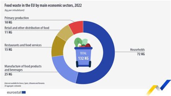 How is land wasted?