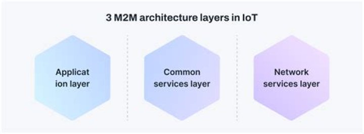 How is M2M defined?
