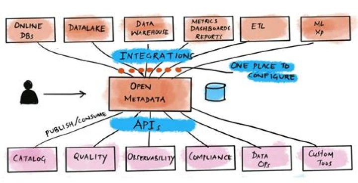 How is metadata extracted?