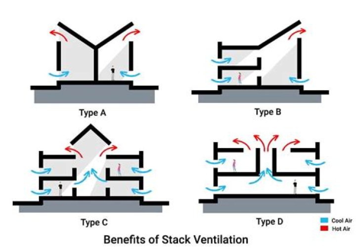 How is stack ventilation calculated?