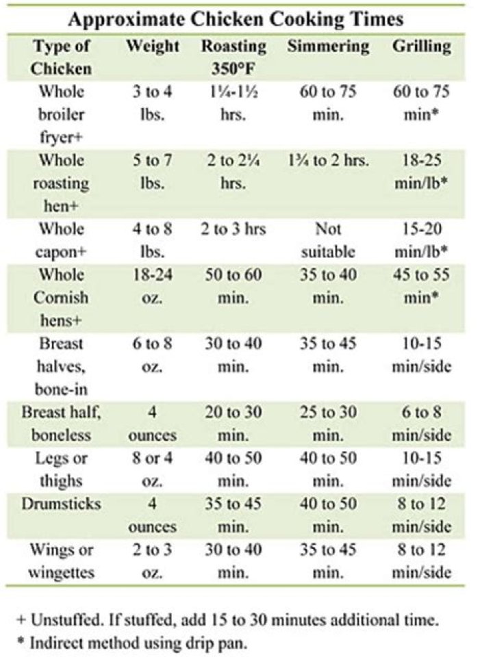 How long do you cook chicken at 225 degrees?