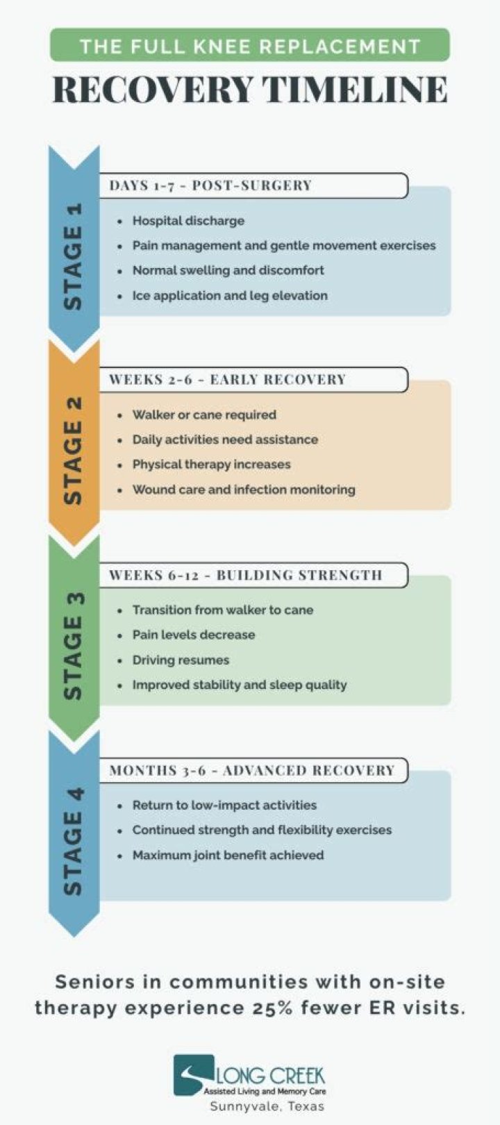 How long is recovery from fentons?