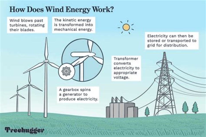 How long will wind energy be available?