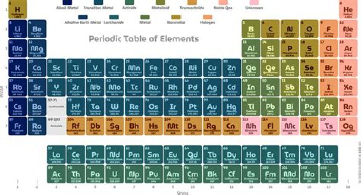 How many elements are there in the Periodic Table of elements 2020?