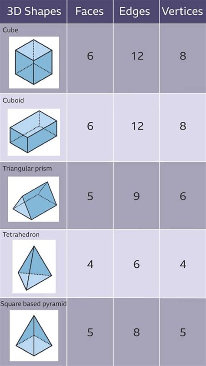 How many faces vertices and edges do 3D shapes have?