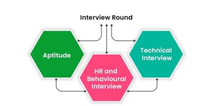 How many interview rounds are in HCL?