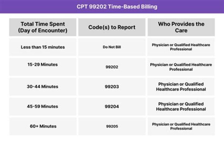 How many minutes is a 99204?