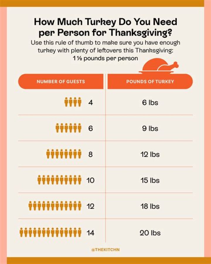 How many people does a 16 oz turkey feed?