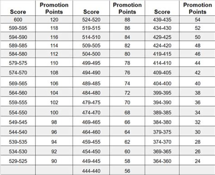 How many promotion points are needed for e5?