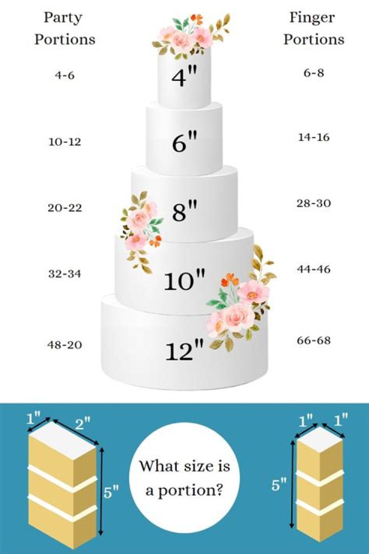 How many slices is a 10 inch cake?