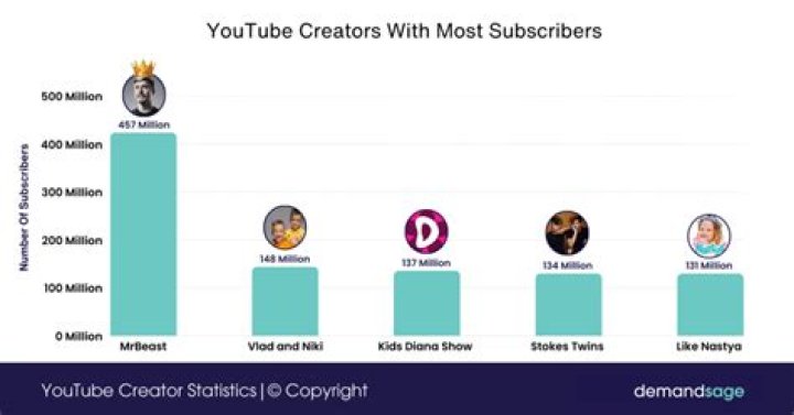 How many subscribers does one direction have on YouTube?