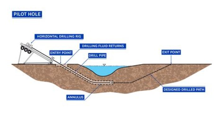 How much can you make with a directional drill?