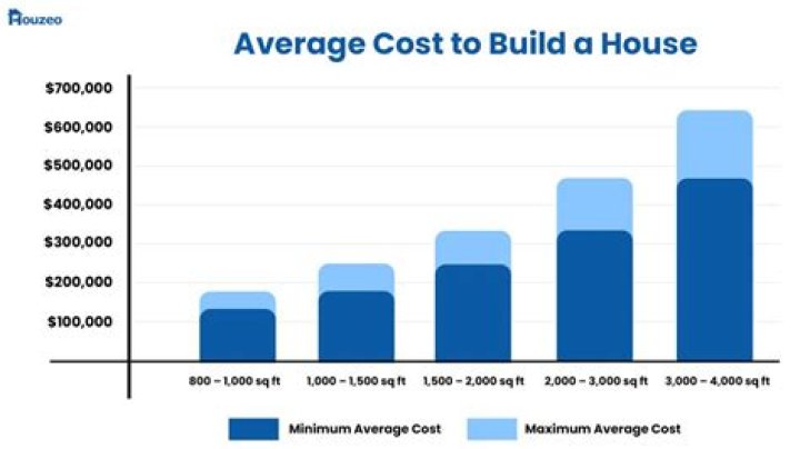 How much did a house cost in 2012?