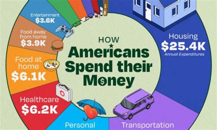 How much does CA spend per student?