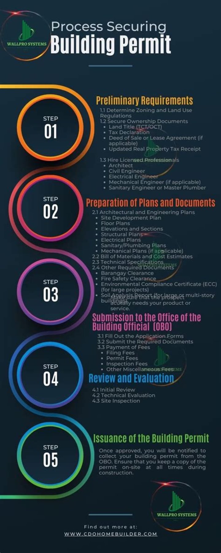 How much is building permit in PH?