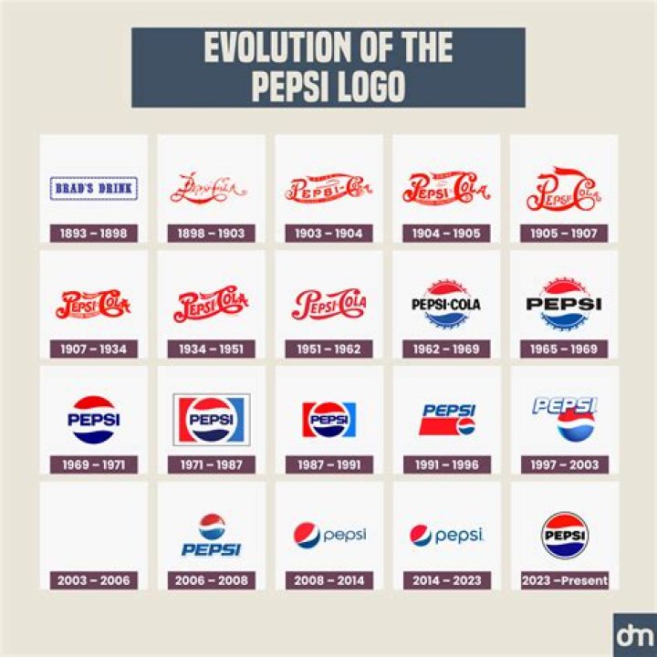How much was Pepsi in 1960?