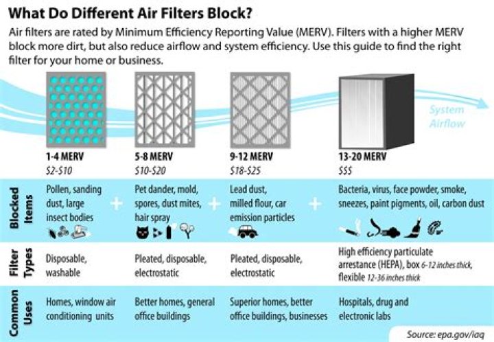 How often do coway filters need to be replaced?
