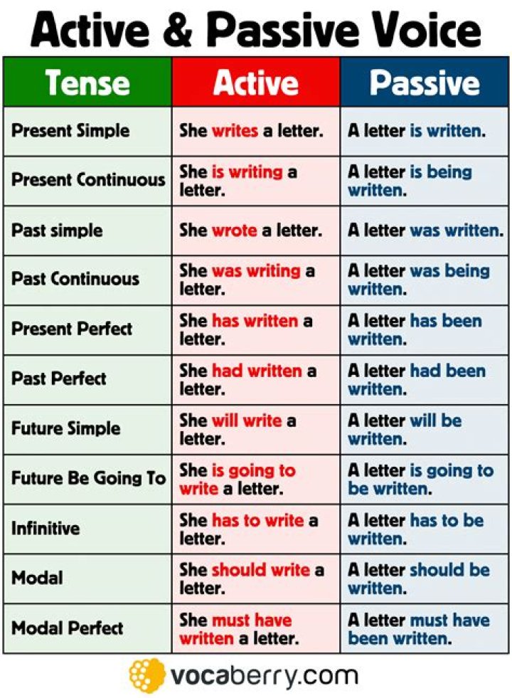How to distinguish between passive and active voice?