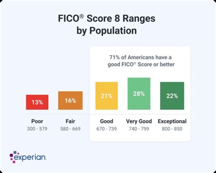 Is a 673 FICO score good?