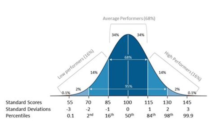Is a standard score of 82 average?