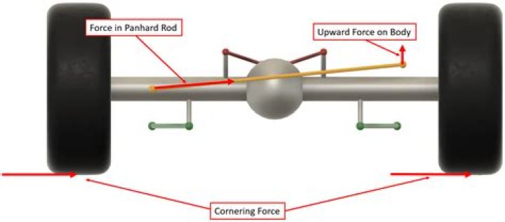 Is a Watts Link better than a panhard bar?