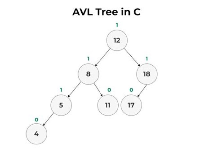 Is AVL tree implemented in Java?