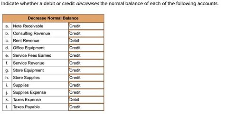 Is balance a debit or credit?