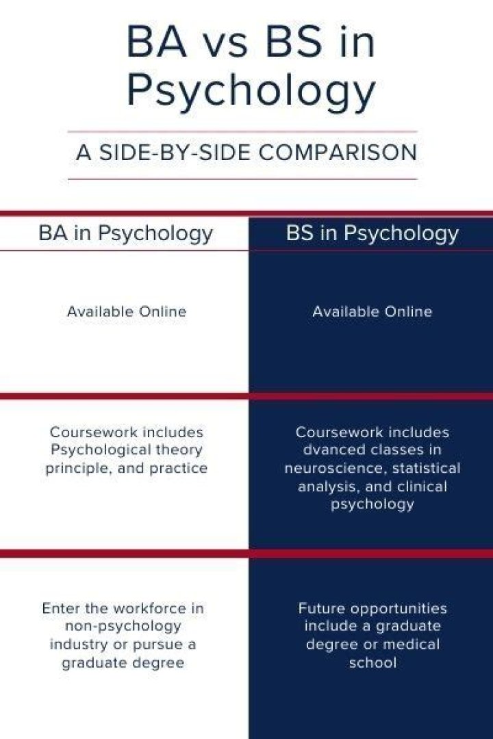 Is BS Psychology social science?