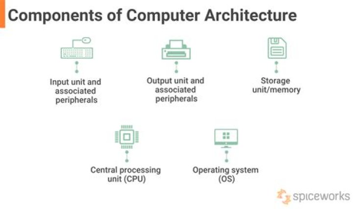 Is Computer Architecture important for AI?