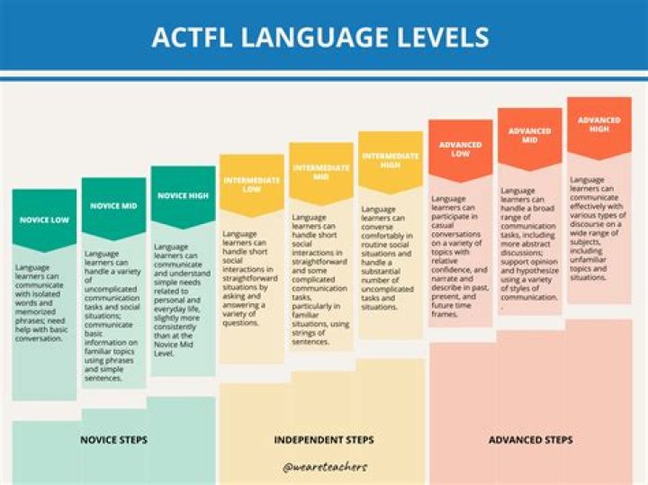 Is conversation a language skill?