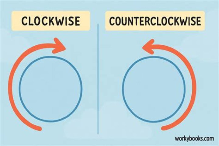 Is counter clockwise left or right?