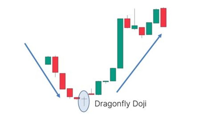 Is Dragonfly doji bullish?