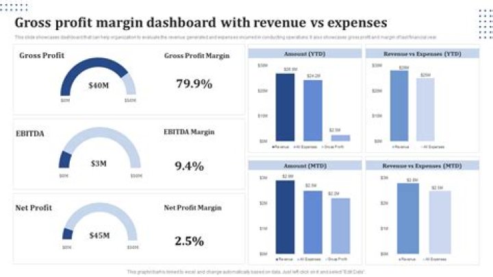 Is it good to have a high gross margin?
