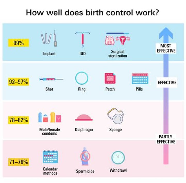 Is it safe for a 12 year old to take birth control?