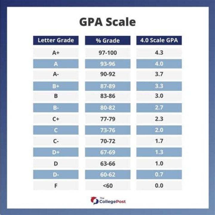 Is Latin honors based on major GPA?