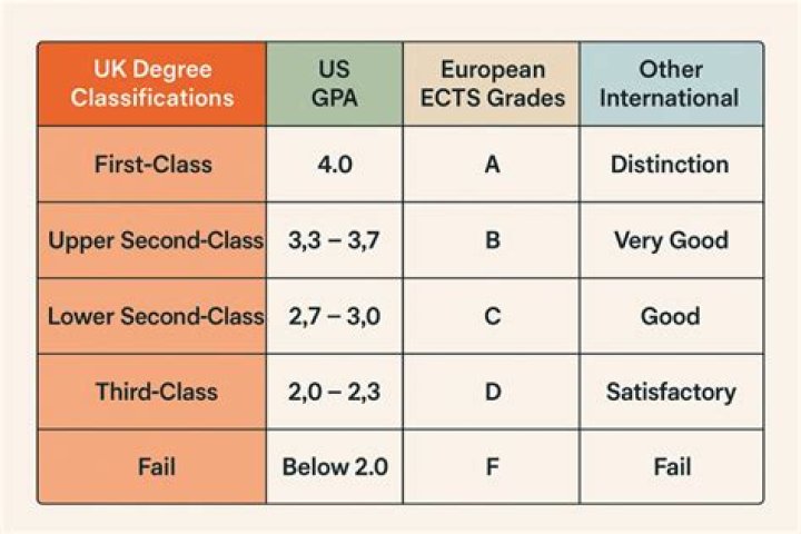 Is lower second class Honours good?