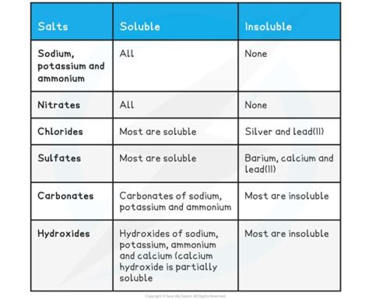 Is nickel nitrate soluble in water?