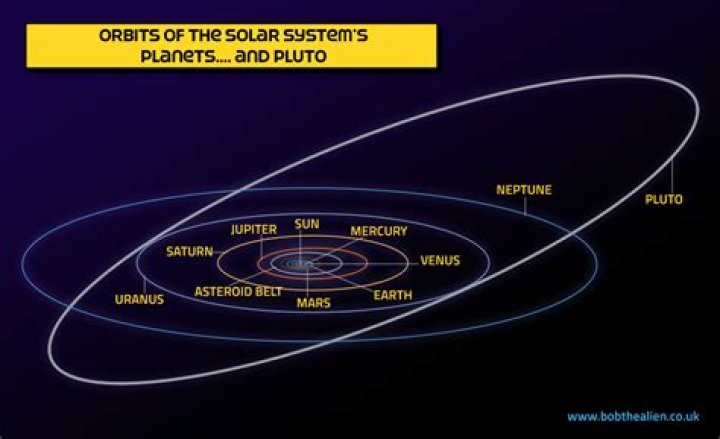 Is Pluto part of the solar system?